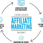 How does Affiliate Marketing work